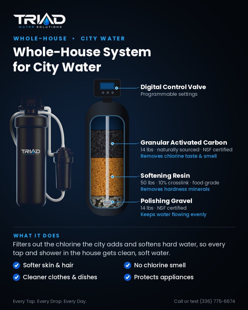 Cutaway of the Triad Water Solutions whole-house city water system showing granular activated carbon, softening resin, and polishing gravel, with benefits
