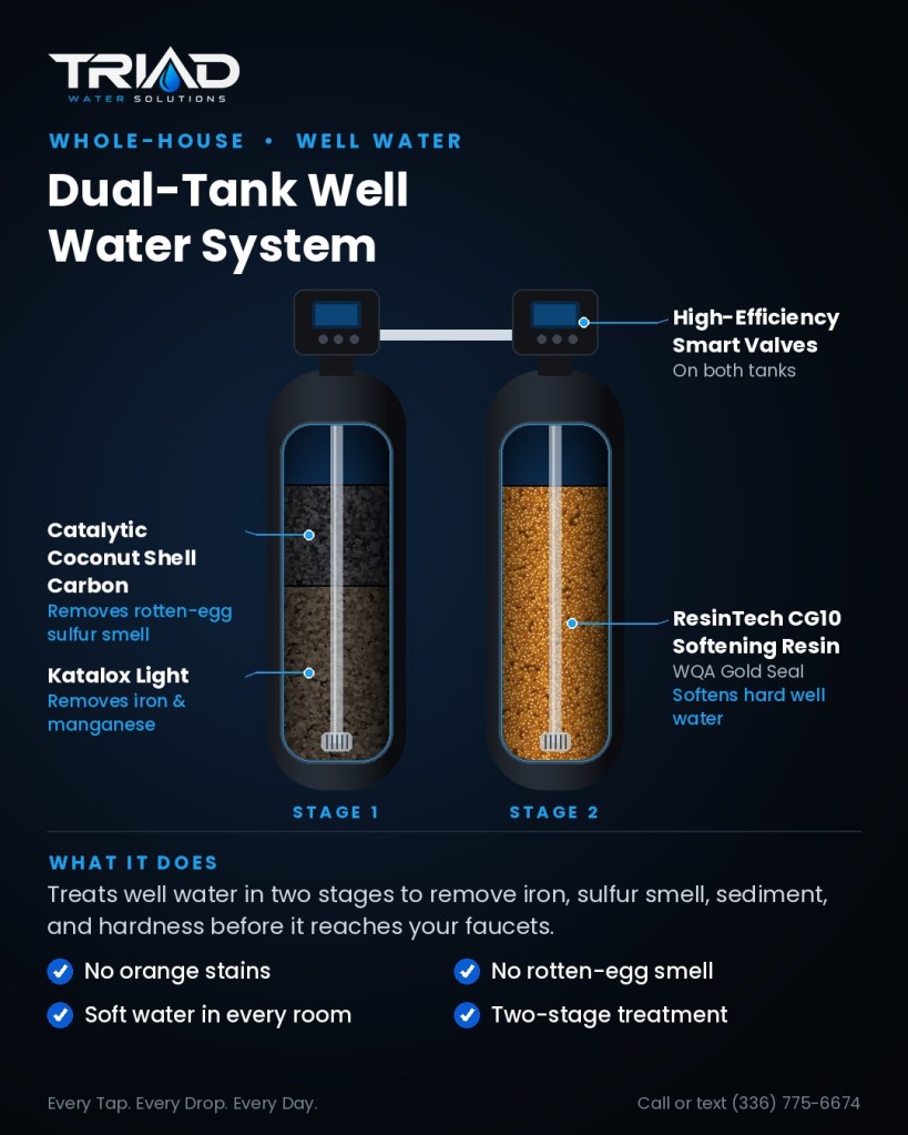 Cutaway of the Triad Water Solutions dual-tank well water system showing catalytic coconut shell carbon and Katalox Light in stage 1 and ResinTech CG10 softening resin in stage 2