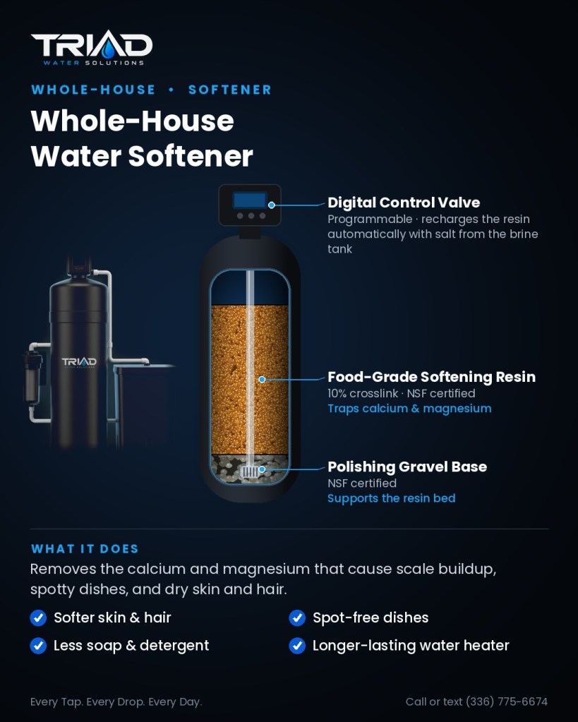 Cutaway of the Triad Water Solutions whole-house water softener showing food-grade softening resin and a polishing gravel base, with benefits