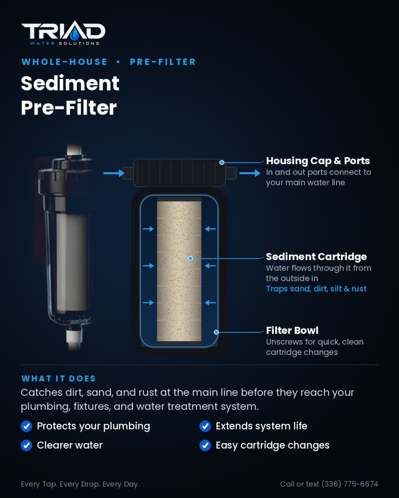 Cutaway of the Triad Water Solutions sediment pre-filter showing the housing cap and ports, sediment cartridge, and filter bowl, with benefits